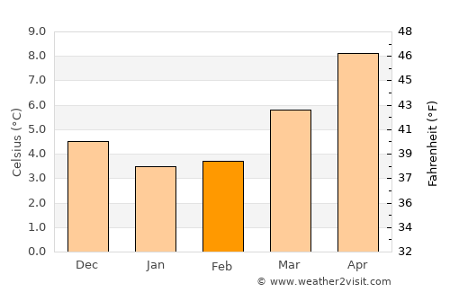 Coudekerque-Branche average temperature in February