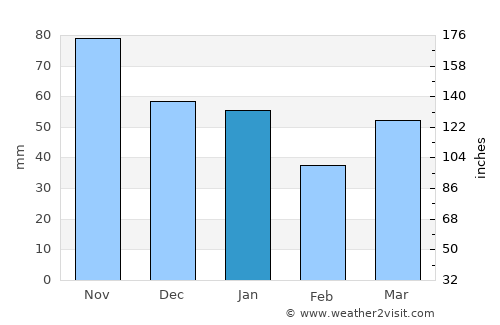 Coudekerque-Branche average rain in January