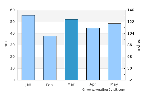 Coudekerque-Branche average rain in March