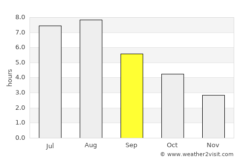 Coudekerque-Branche average rain in September