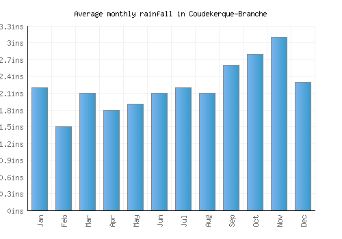 Coudekerque-Branche monthly rainfall chart (inches)