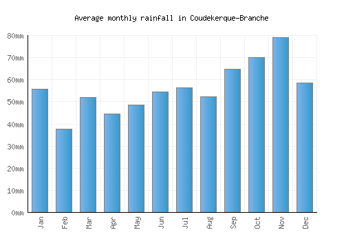 Coudekerque-Branche monthly rainfall chart (mm)