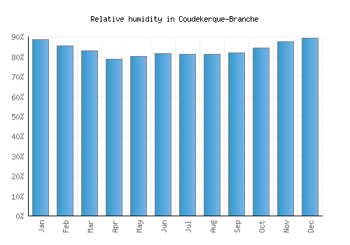 Coudekerque-Branche relative humidity averages