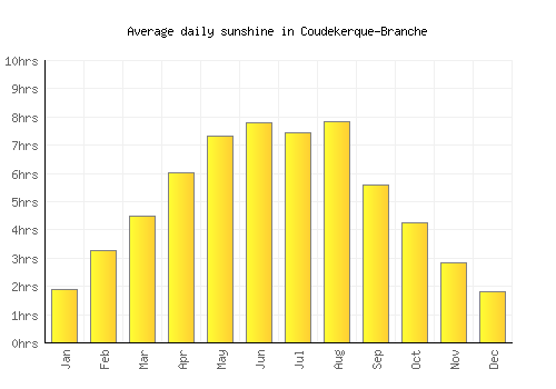 Coudekerque-Branche average daily sunshine chart