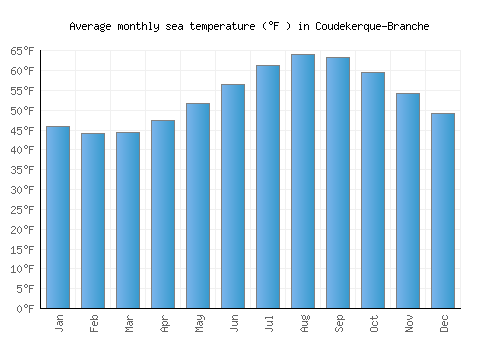 Coudekerque-Branche average sea temperature chart (Fahrenheit)