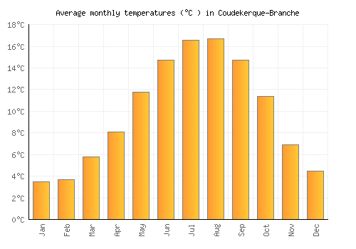 Coudekerque-Branche average temperature chart (Celsius)