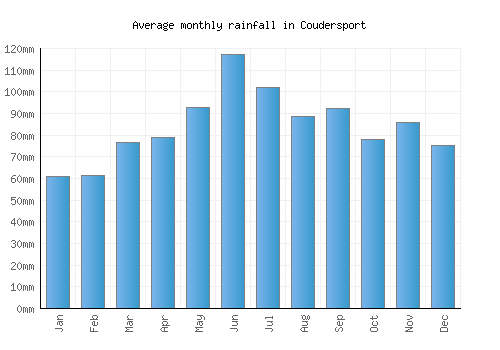 Coudersport monthly rainfall chart (mm)