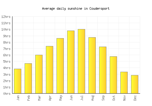 Coudersport average daily sunshine chart