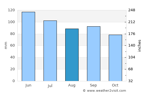 Coudersport average rain in August