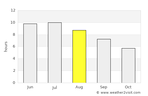 Coudersport average rain in August