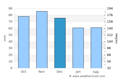 Coudersport average rain in December