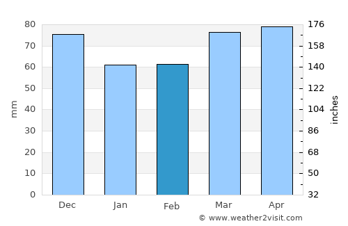 Coudersport average rain in February