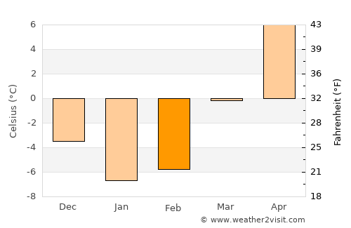 Coudersport average temperature in February