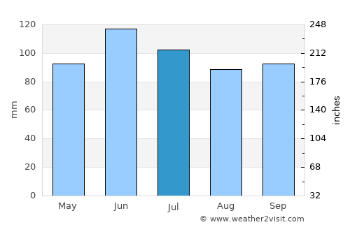 Coudersport average rain in July
