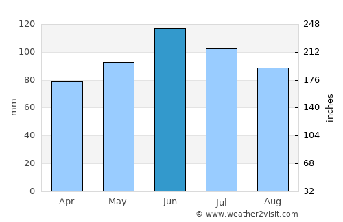 Coudersport average rain in June