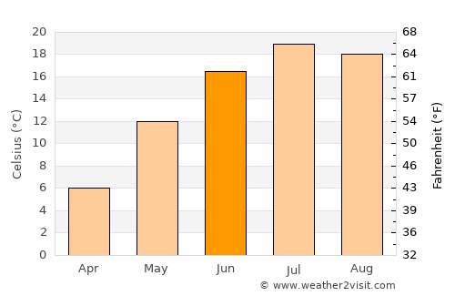 Coudersport average temperature in June