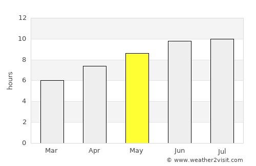 Coudersport average rain in May