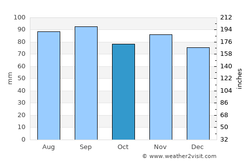 Coudersport average rain in October