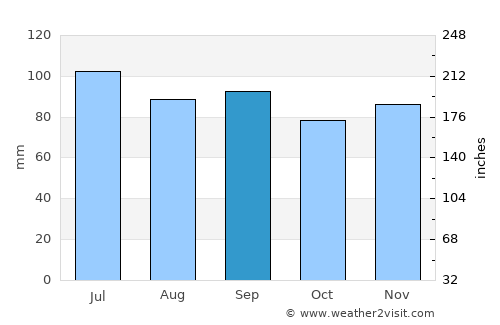 Coudersport average rain in September