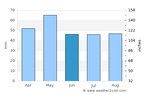 Couëron average rain in June