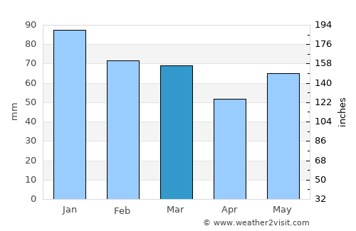 Couëron average rain in March