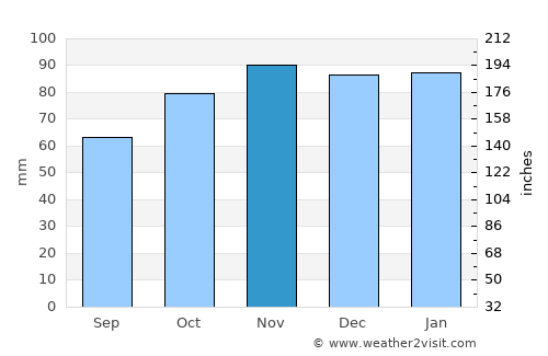 Couëron average rain in November