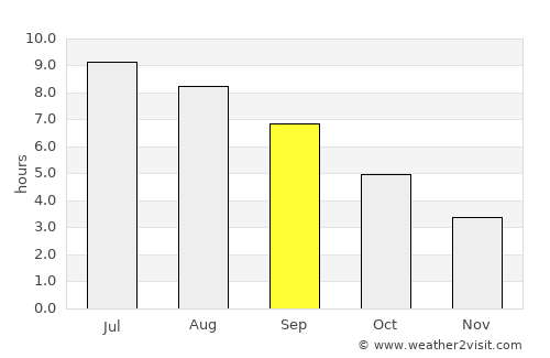 Couëron average rain in September
