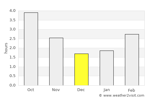 Coulsdon average rain in December