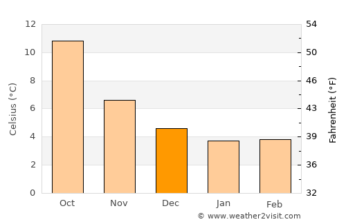 Coulsdon average temperature in December