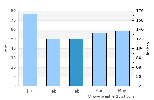 Coulsdon average rain in February