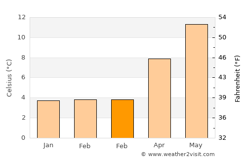 Coulsdon average temperature in February