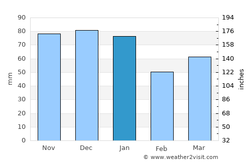 Coulsdon average rain in January