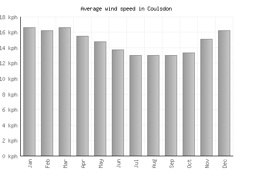Coulsdon average winspeed by month (km/h)