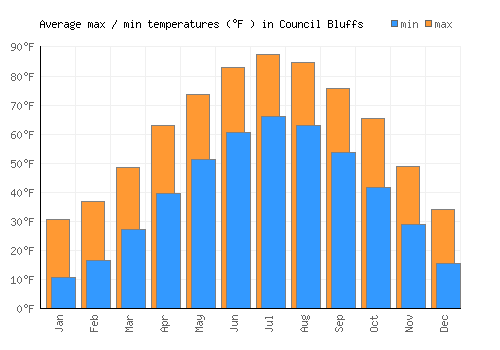 Council Bluffs average minimum / maximum temperatures (Fahrenheit)
