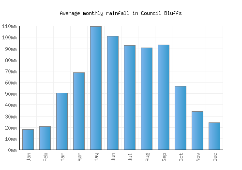 Council Bluffs monthly rainfall chart (mm)