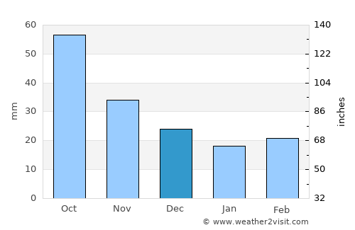 Council Bluffs average rain in December