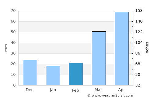Council Bluffs average rain in February