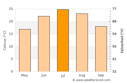 Council Bluffs average temperature in July