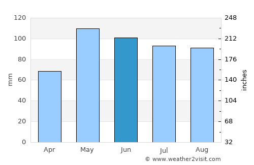 Council Bluffs average rain in June