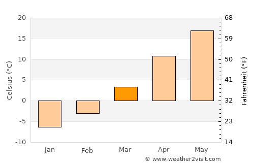 Council Bluffs average temperature in March
