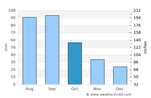 Council Bluffs average rain in October