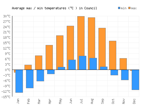 Council average minimum / maximum temperatures (Celsius)