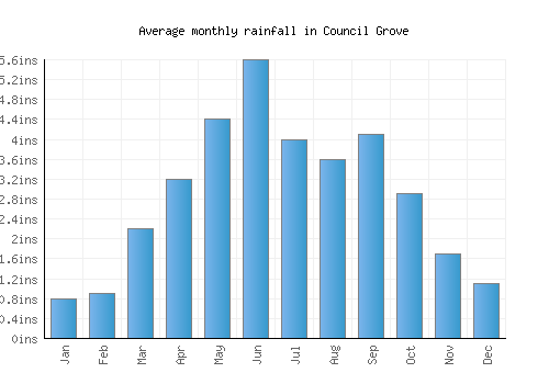 Council Grove monthly rainfall chart (inches)