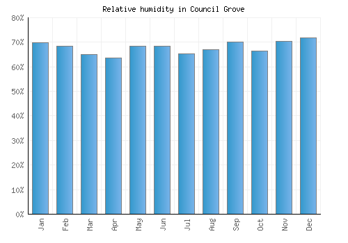 Council Grove relative humidity averages