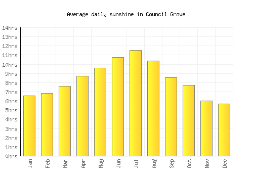 Council Grove average daily sunshine chart