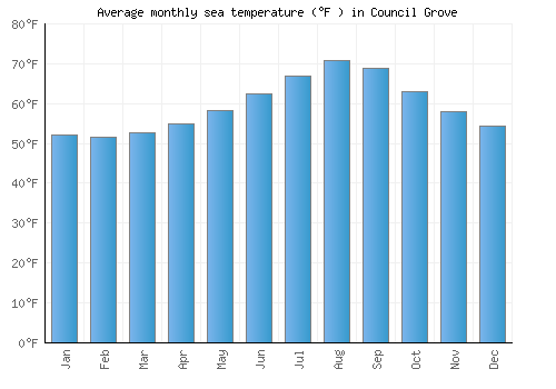 Council Grove average sea temperature chart (Fahrenheit)