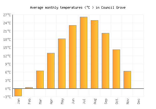 Council Grove average temperature chart (Celsius)