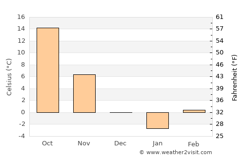 Council Grove average temperature in December