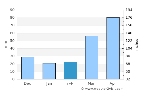 Council Grove average rain in February