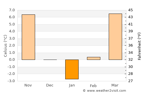 Council Grove average temperature in January